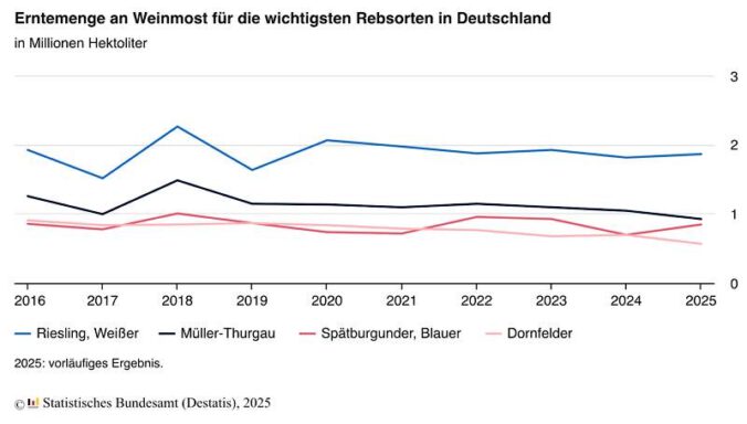 Erntemenge an Weinmost für die wichtigsten Rebsorten in Deutschland in Millionen Hektoliter (Quelle: DESTATIS - Statistisches Bundesamt)