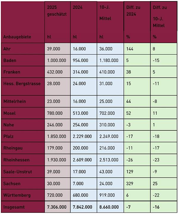 Vorausschätzung der Weinmosternte 2025 in Deutschland (Quelle: Deutscher Weinbauverband / destatis)