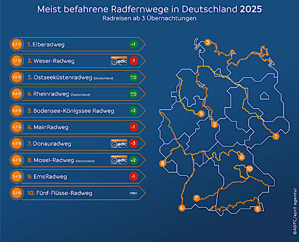 Meist befahrene Radfernwege (Quelle: ADFC)