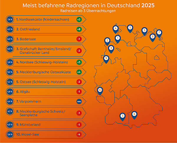 Meist befahrene Radreiseregionen (Quelle: ADFC)
